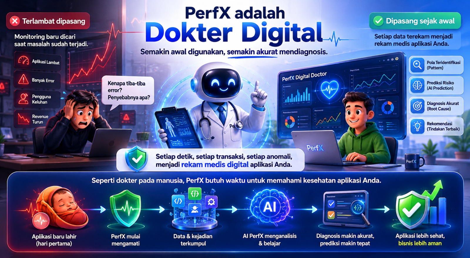 PerfX digital doctor proactive vs reactive monitoring